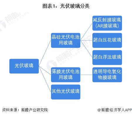 預見2024 中國光伏玻璃行業全景圖譜——市場現狀、競爭格局與發展趨勢