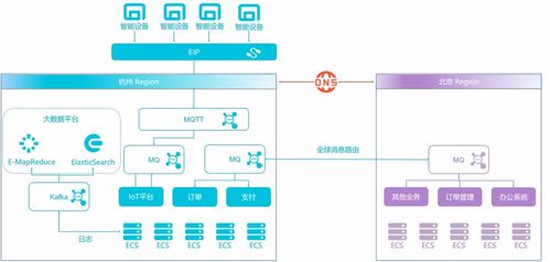 汽車產(chǎn)業(yè)云上多地域高可用消息系統(tǒng)構(gòu)建與信息系統(tǒng)運(yùn)行維護(hù)服務(wù)