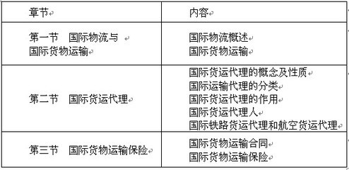 第八章 國(guó)際貨物運(yùn)輸與保險(xiǎn)（一）——貨物運(yùn)輸代理